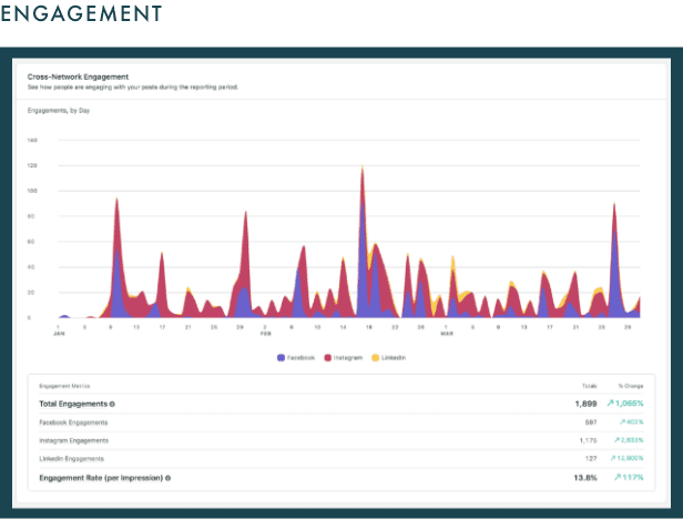 Social Media Engagements